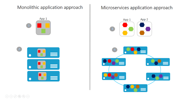 Understand Azure Service Fabric In Three Minutes